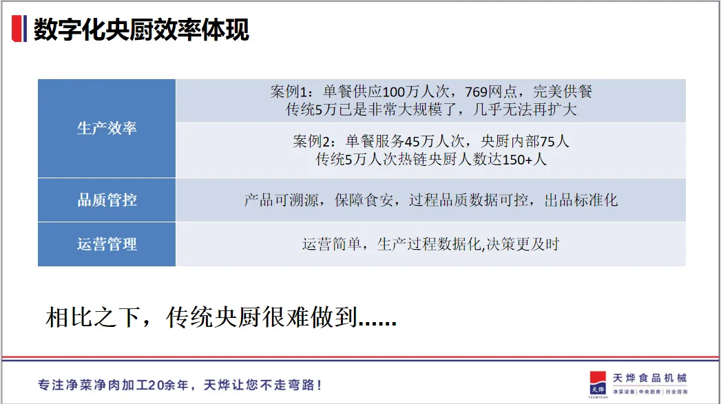 破局出新&赋能增长|如何利用数字化提升央厨生产效率? 破局出新&赋能增长|如何利用数字化提升央厨生产效率?