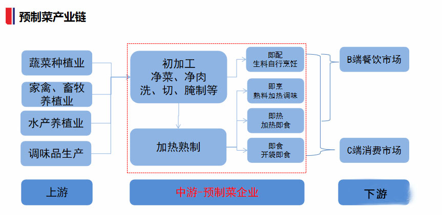 囤菜“新宠”预制菜,怎么选? 囤菜“新宠”预制菜,怎么选?